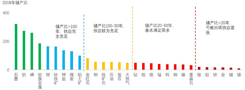 2018年全球30種礦產(chǎn)儲產(chǎn)比.jpg 2018年全球30種礦產(chǎn)儲產(chǎn)比.jpg