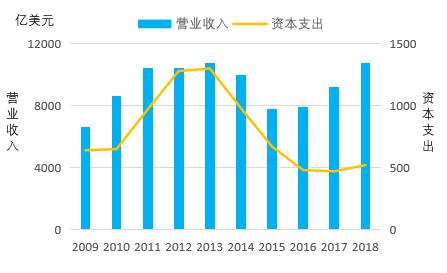 大型礦業(yè)公司資本支出和營收情況.jpg 大型礦業(yè)公司資本支出和營收情況.jpg