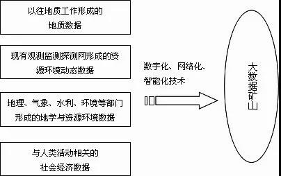 基于信息技術(shù)應(yīng)用形成的大數(shù)據(jù)礦山.jpg 基于信息技術(shù)應(yīng)用形成的大數(shù)據(jù)礦山.jpg