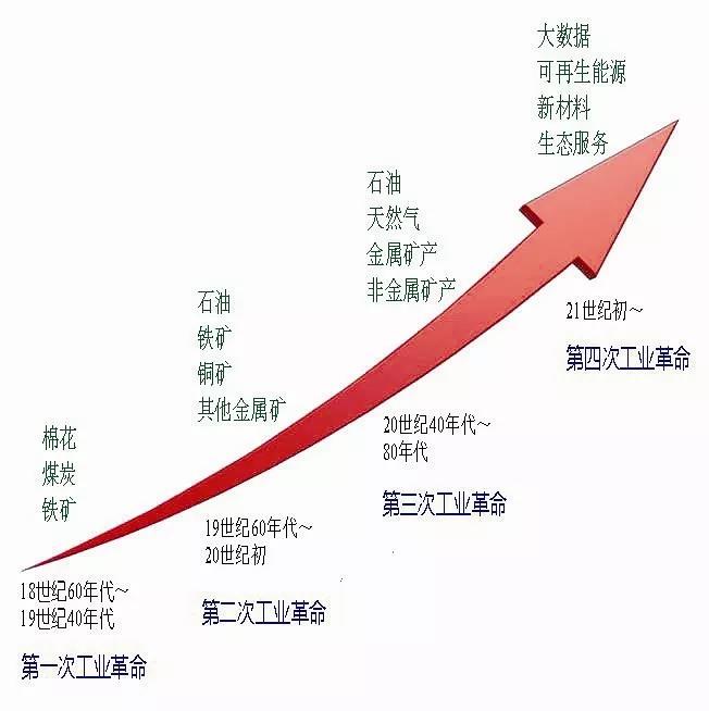 歷次工業(yè)革命及其所需的關(guān)鍵資源變化.jpg 歷次工業(yè)革命及其所需的關(guān)鍵資源變化.jpg