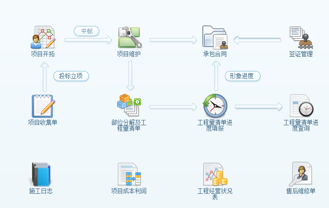 金石建筑工地管理系統(tǒng)的優(yōu)勢